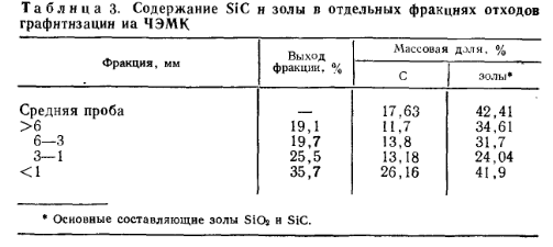 Содержание и золы в отдельных фракциях отходов графитизации на ЧЭМК