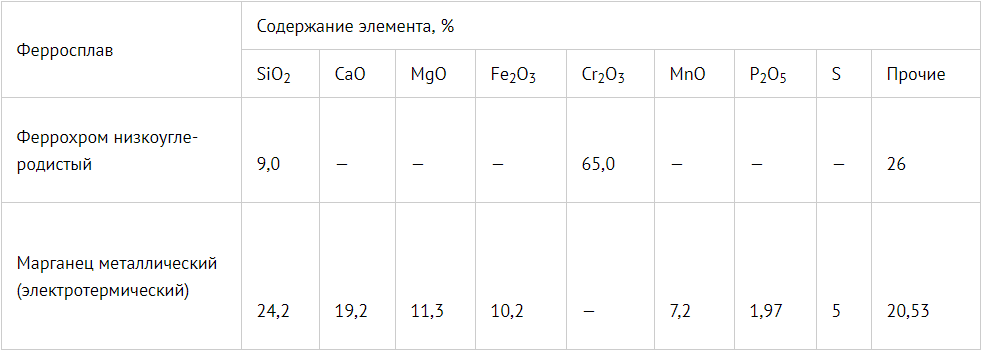 Химический состав пыли, содержащейся в газовоздушной смеси, образующейся при выплавке ферросплавов в открытых рафинировочных электропечах