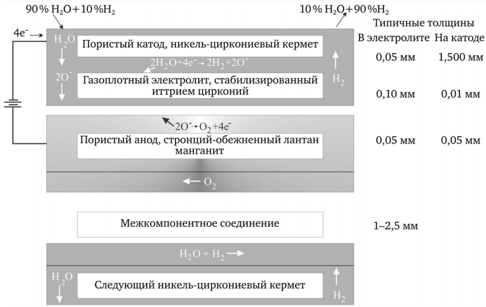 Общая конфигурация ячейки электролиза на твердом оксиде