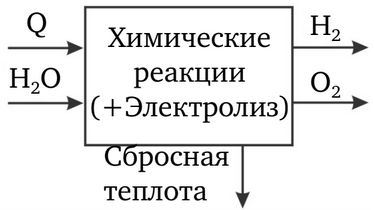 Принципиальная схема термохимического разложения воды