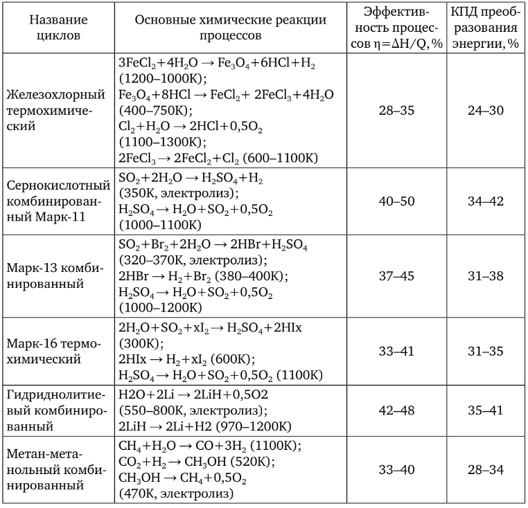 Наиболее перспективные термохимические и комбинированные циклы