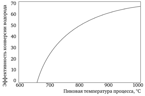 Оценка эффективности процесса IS в зависимости от пиковой температуры процесса