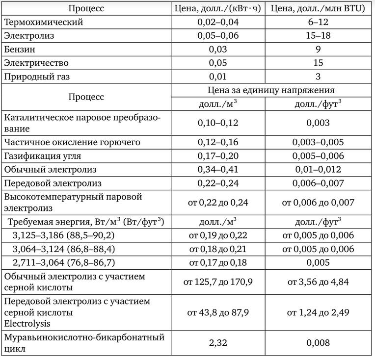 Издержки производства водорода