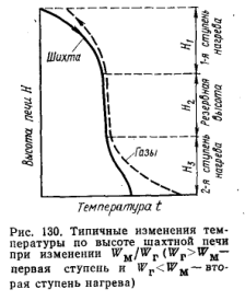 Типичные изменения тем­ пературы по высоте шахтной печи при изменении