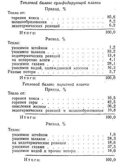 тепловой баланс сульфидирующей плавки
