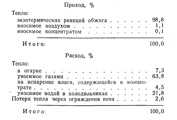 тепловой баланс печи для обжига цинковых концентратов в кипящем слое