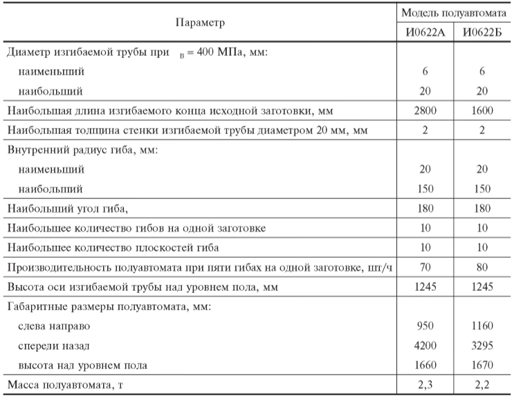 Основные параметры трубогибочных полуавтоматов с программным управлением