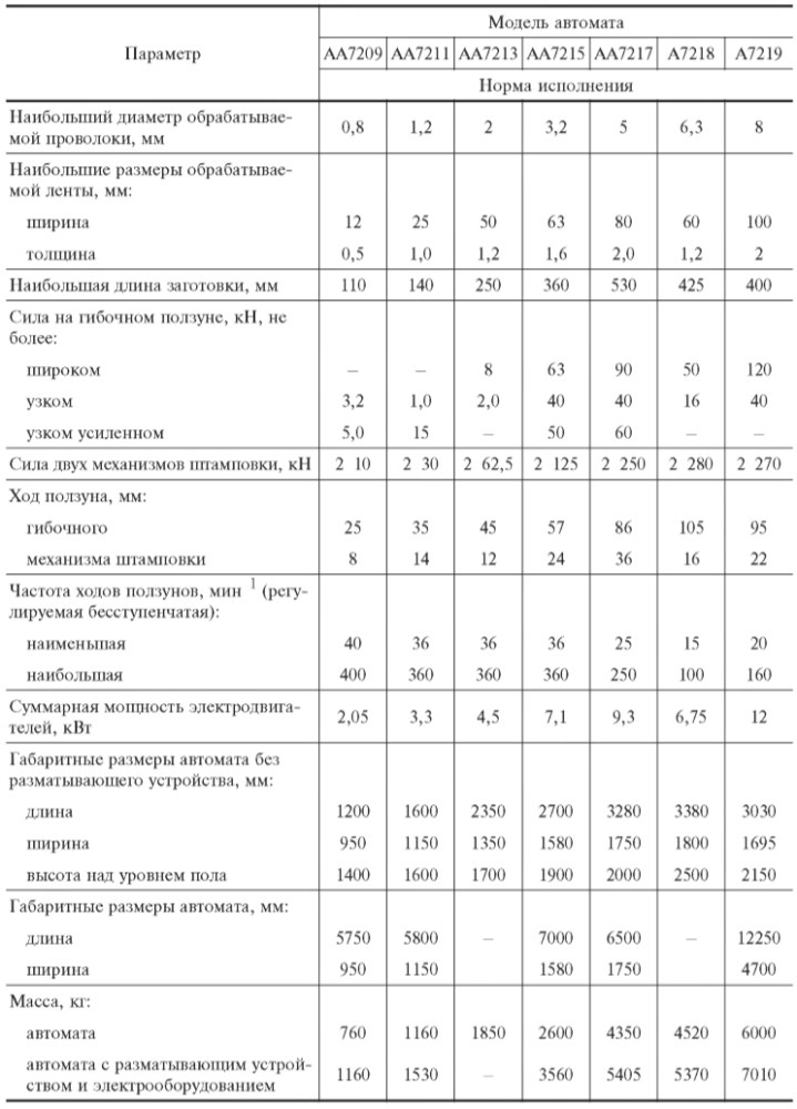 Основные параметры автоматов универсально-гибочных с приводом гибочных ползунов от центральной шестерни
