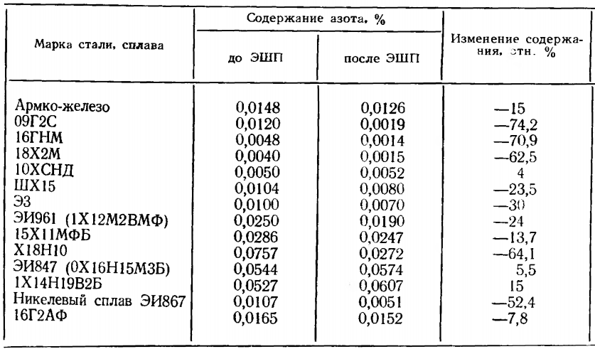 Содержание c в стали. Марка стали с азотом. Содержание азота в стали. Железо марка стали. Марки стали содержание.