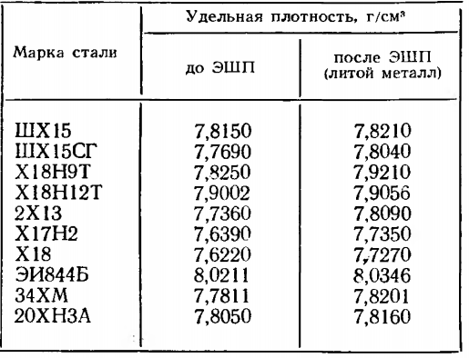 Удельная плотность литой электрошлаковой стали и деформированной стали обычного производства