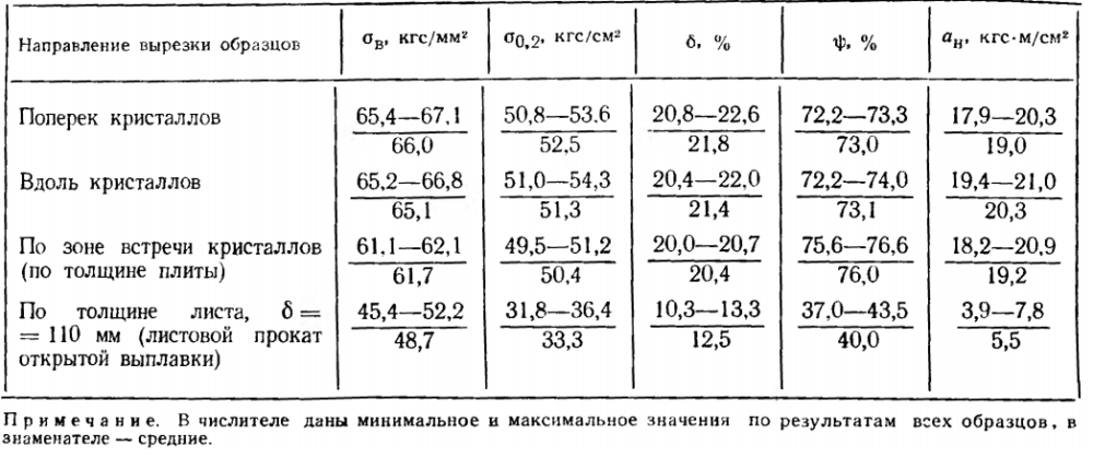 Механические свойства литой электрошлаковой плиты (6 = 100 мм) из стали 20Х2М в зависимости от направления вырезки образцов для испытаний