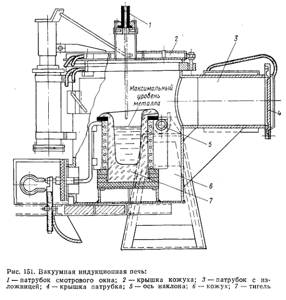 Вакуумная индукционная печь