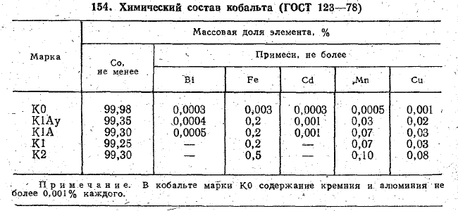 Химический состав кобальта