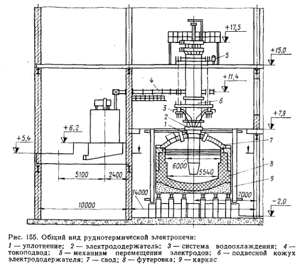 Общий вид руднотермической электропечи