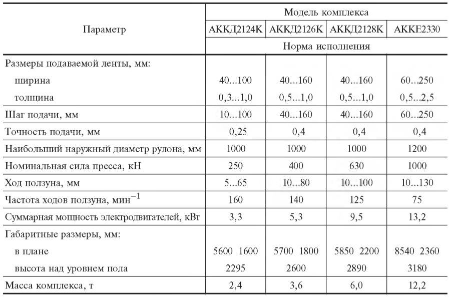 Основные параметры комплексов оборудования на базе однокривошипных открытых прессов простого действия для штамповки деталей из ленты