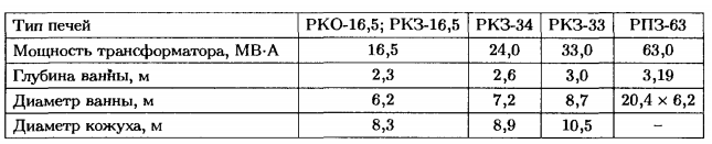  основные размеры рудовосстановительных печей