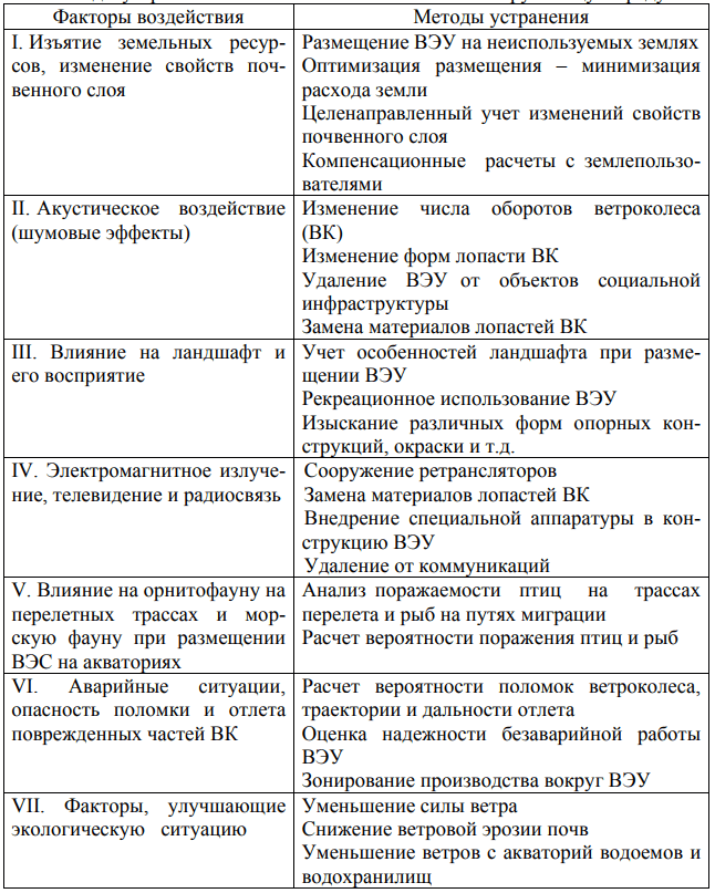 Методы устранения негативного влияния ВЭУ на окружающую среду