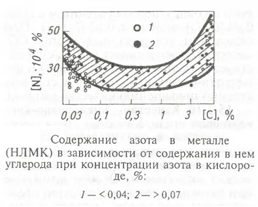 Содержание азота в металле (НЛМК ) в зависимости от содержания в нем углерода при концентрации азота в кислороде