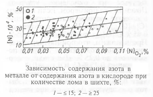 Зависимость содержания азота в металле от содержания азота в кислороде при количестве лома в шихте