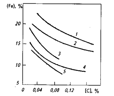 Содержание железа в шлаке при разных вариантах конвертерного процесса