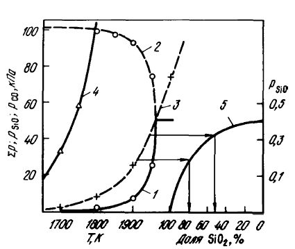 Влияние температуры на условия равновесия реакций