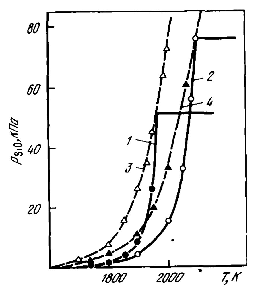 Влияние температуры на равновесный для реакций