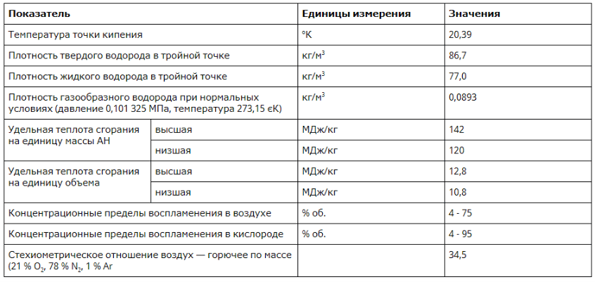 Свойства водорода как горючего и энергоносителя