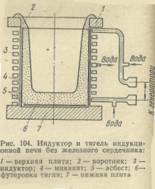 Индуктор и тигель индукционной печи без железного сердечника