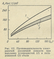 Производительность электропечей различной емкости при выплавке углеродистой (1) и легированной (2) стали