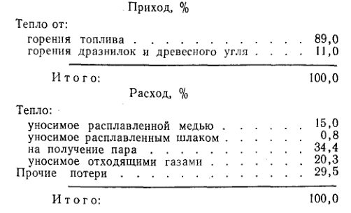 тепловой баланс плавки катодной меди в печи емкостью 220 т при расходе условного топлива 13,6% от массы металла