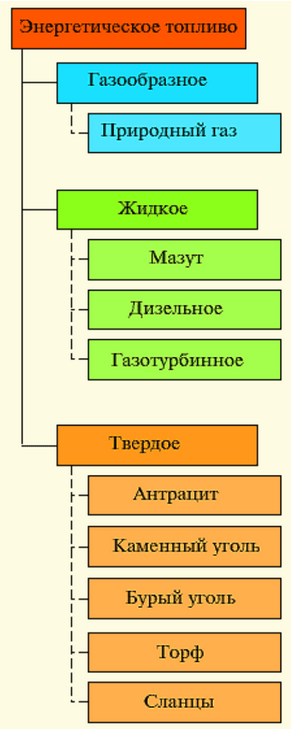 Рисунок 1 - Виды энергетических топлив