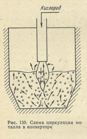 Схема циркуляции металла в конверторе