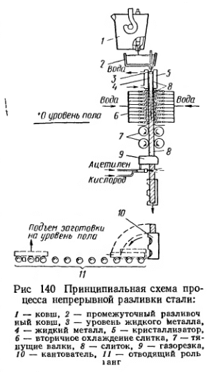 Принципиальная схема про- цесса непрерывной разливки стали