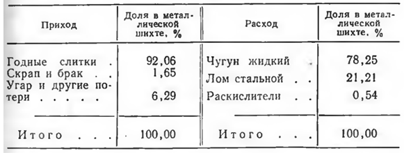 Баланс металла плавки