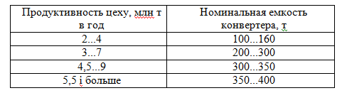 Зависимость емкости конвертеров от производительности цеха