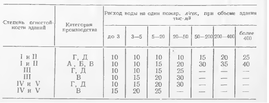 Таблица 1. Расходы воды на тушение одного пожара