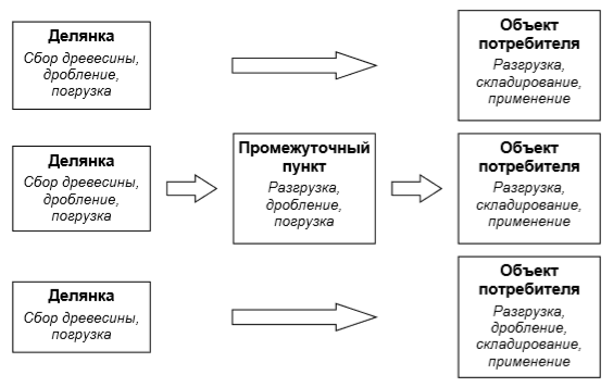 Технологическая схема заготовки топливной щепы