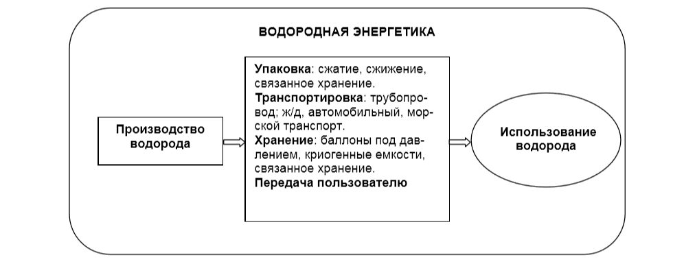 Элементы водородной экономики