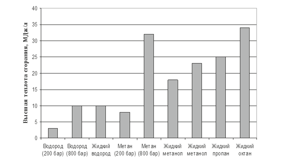 Высшая теплота сгорания на единицу объема для различных энергоносителей