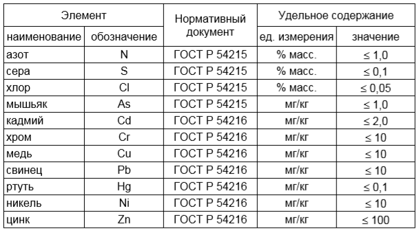 Допустимое содержание химических элементов в древесном твердом топливе (категории В1, В2)