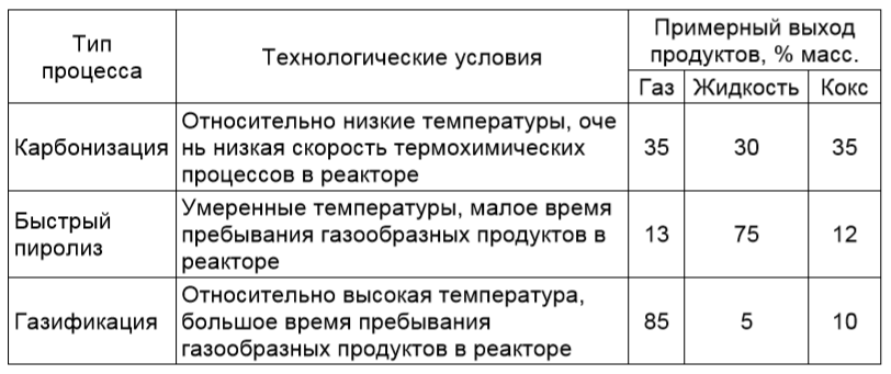 Типовой состав продуктов пиролиза древесины в различных технологических условиях