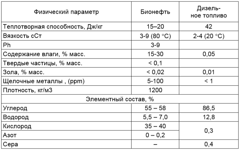 Параметры дизельного топлива и бионефти