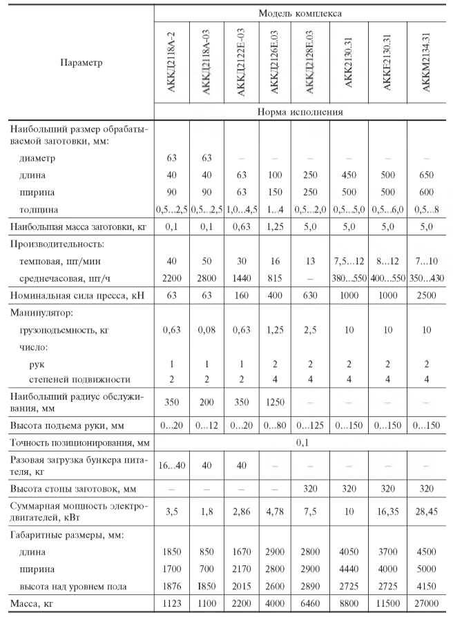 Основные параметры роботизированных комплексов оборудования на базе однокривошипных открытых прессов простого действия
