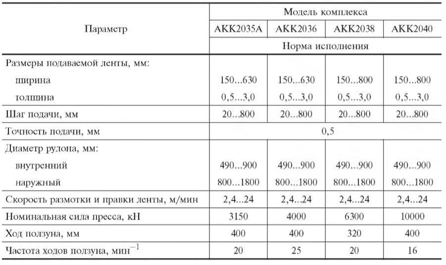 Основные параметры комплексов оборудования на базе однокривошипных закрытых прессов простого действия с клещевой подачей