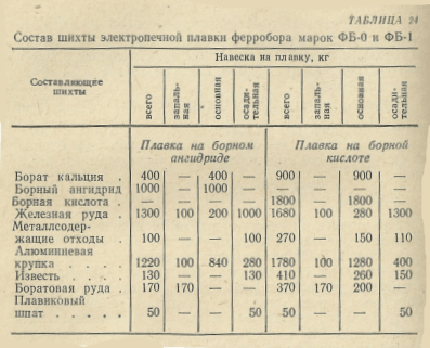 Состав шихты электропечной плавки ферробора марок ФБ-0 и ФБ-1