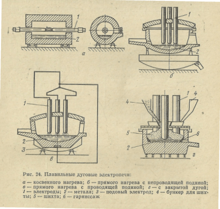 Плавильные дуговые электропечи