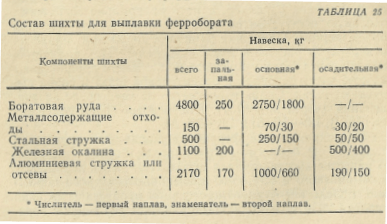 Состав шихты для выплавки ферробората