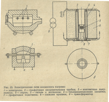 Электрические печи косвенного нагрев