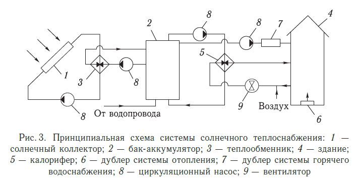 принципиальная схема системы солнечного теплоснабжения
