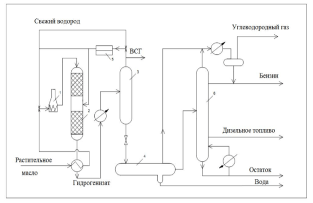 Схема установки для гидрокрекинга растительных масел